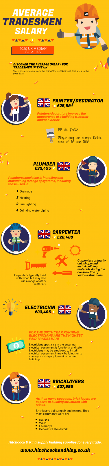 Average salaries for tradesmen in the UK